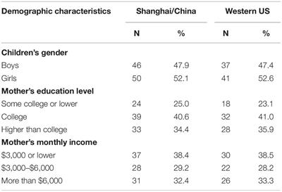 Cultural Roots of Parenting: Mothers’ Parental Social Cognitions and Practices From Western US and Shanghai/China